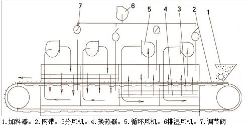 干燥機