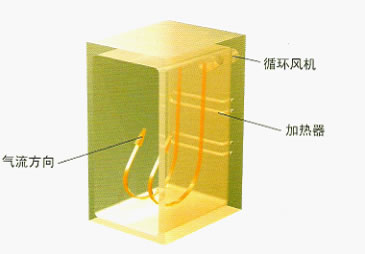 熱風循環烘箱